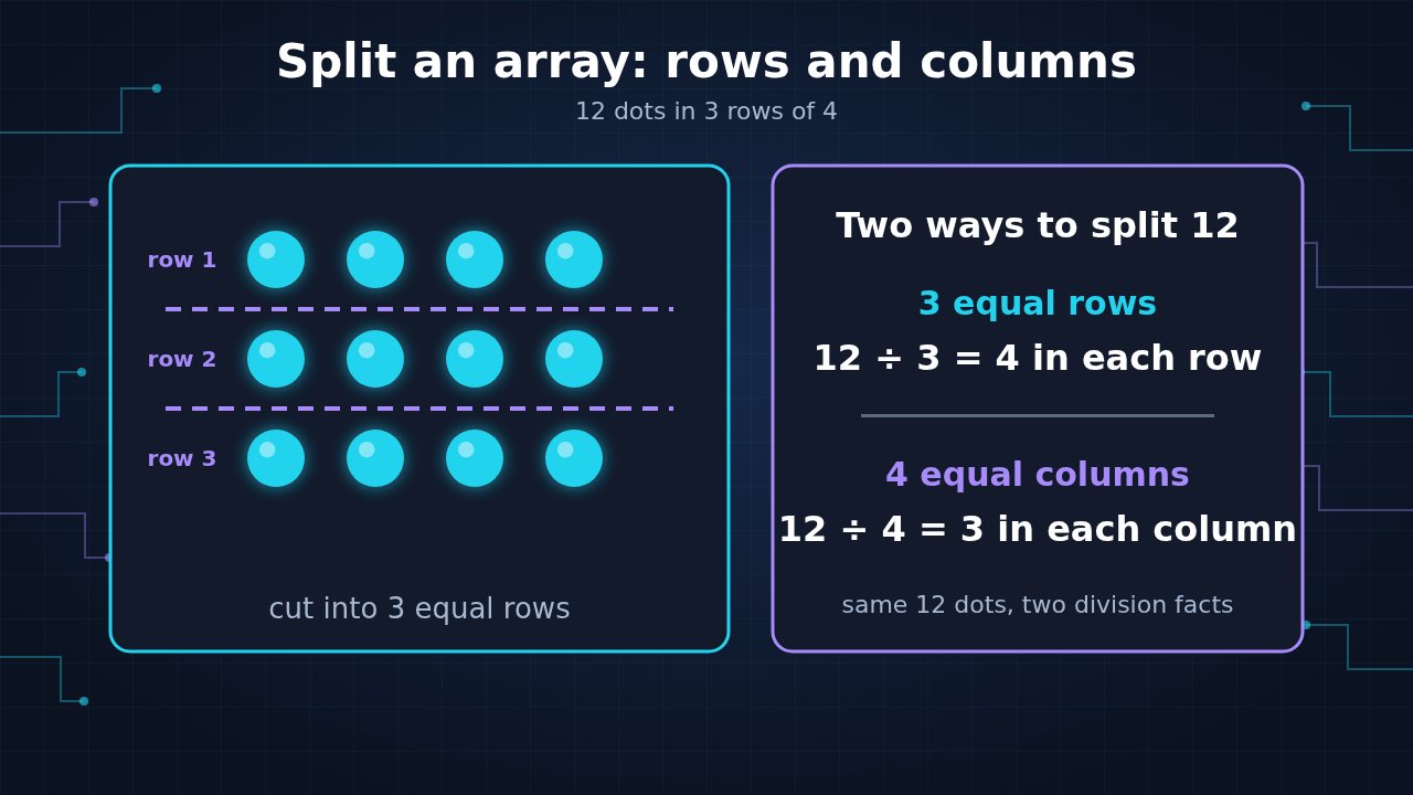 Diagram: an array of 12 dots in 3 rows and 4 columns, cut into 3 equal rows of 4, showing 12 ÷ 3 = 4 in each row and 12 ÷ 4 = 3 in each column