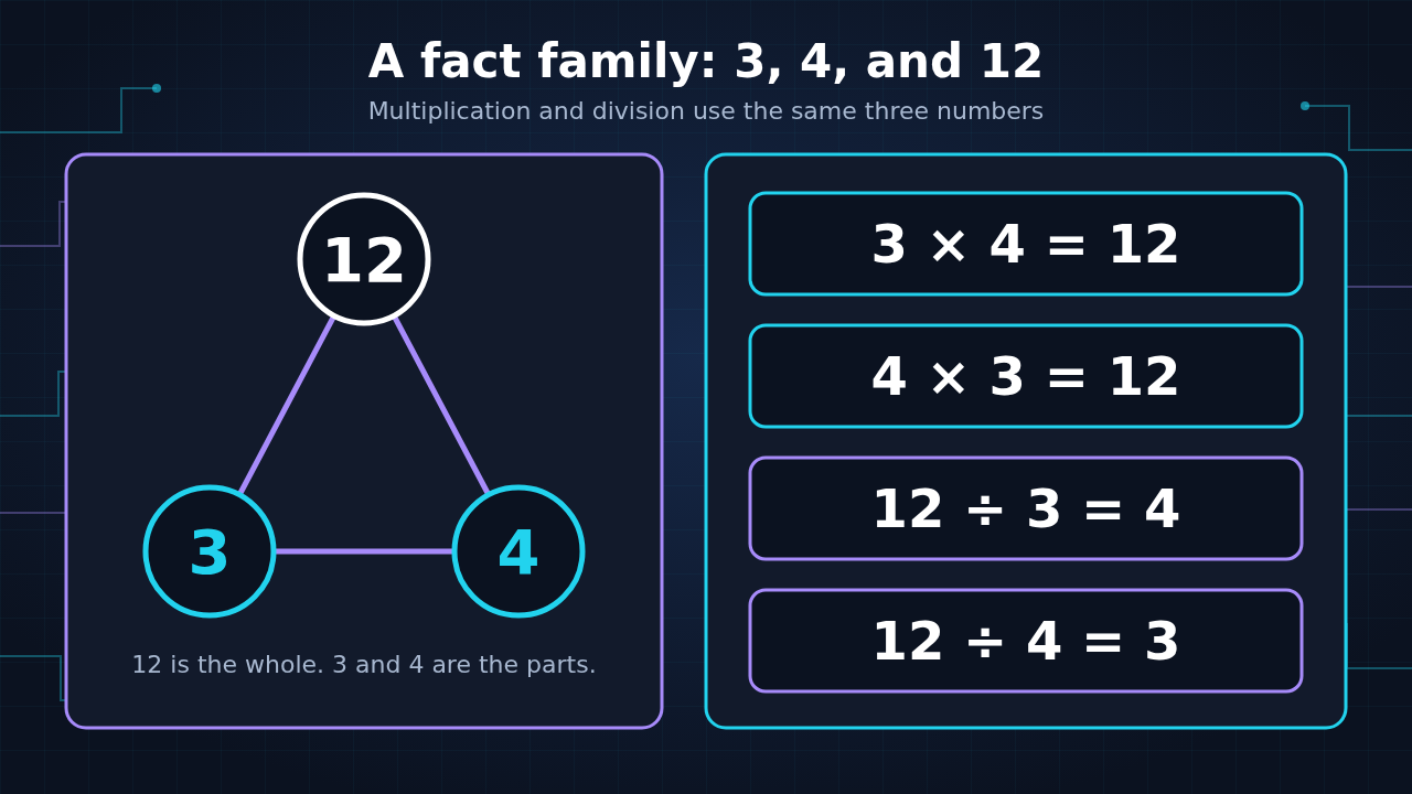 Diagram: a fact family triangle with 12 on top and 3 and 4 at the bottom, with the four facts 3 × 4 = 12, 4 × 3 = 12, 12 ÷ 3 = 4, and 12 ÷ 4 = 3