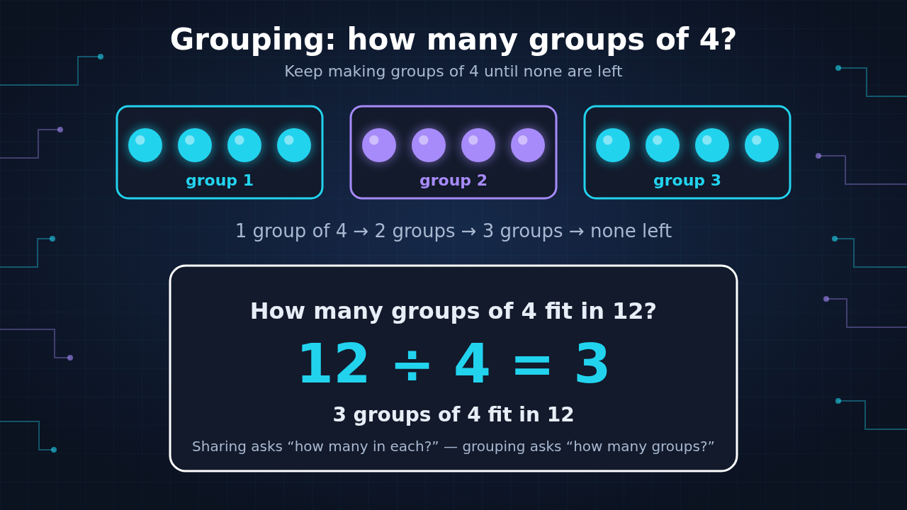 Diagram: 12 dots arranged into 3 groups of 4, showing that 12 ÷ 4 = 3 groups