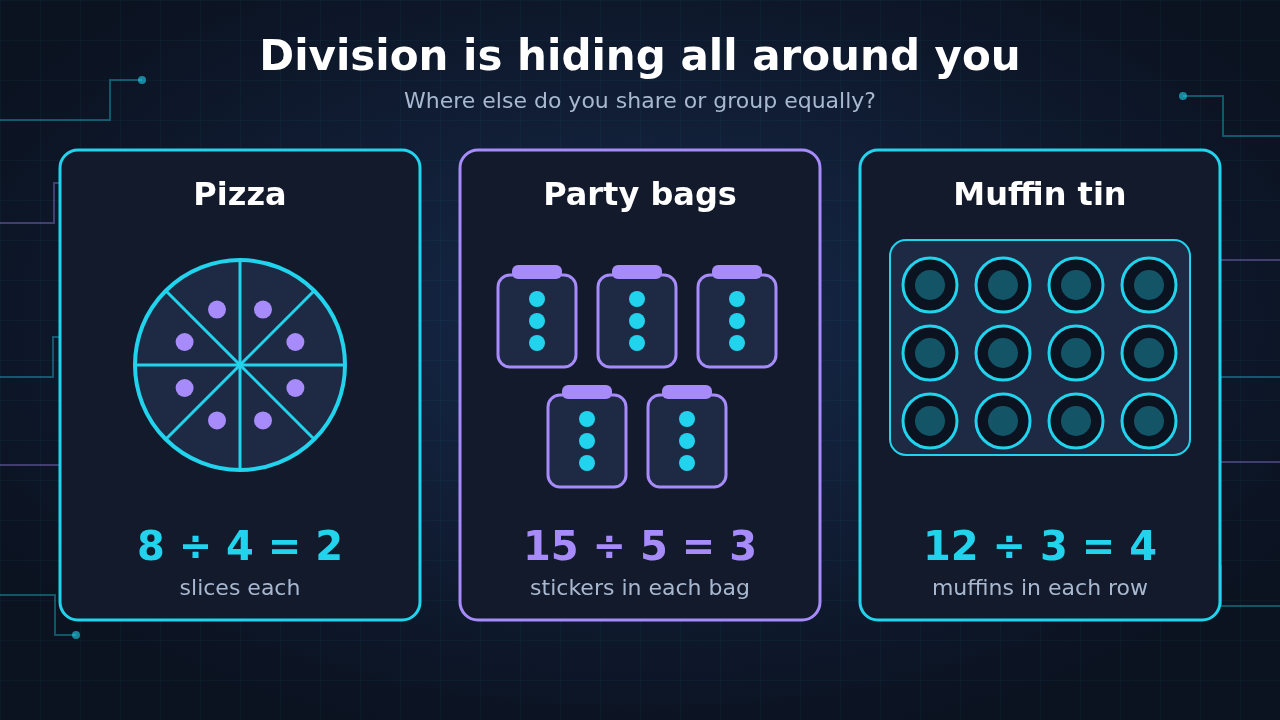 Illustration: a pizza cut into 8 slices for 4 people, 5 party bags with 3 stickers each, and a muffin tin with 3 rows of 4, each labeled with its division fact