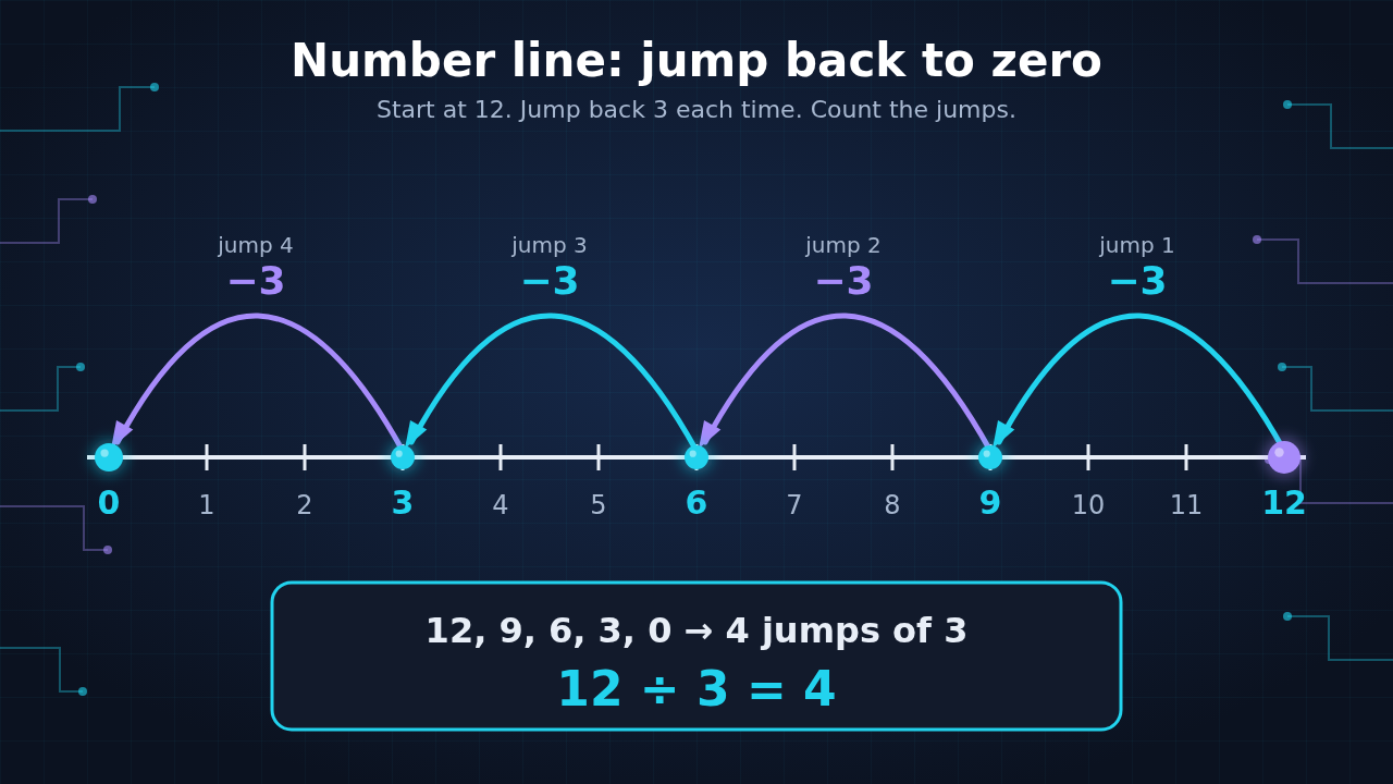 Diagram: a number line from 0 to 12 with four arcs of −3 jumping back from 12 to 9, 6, 3, and 0