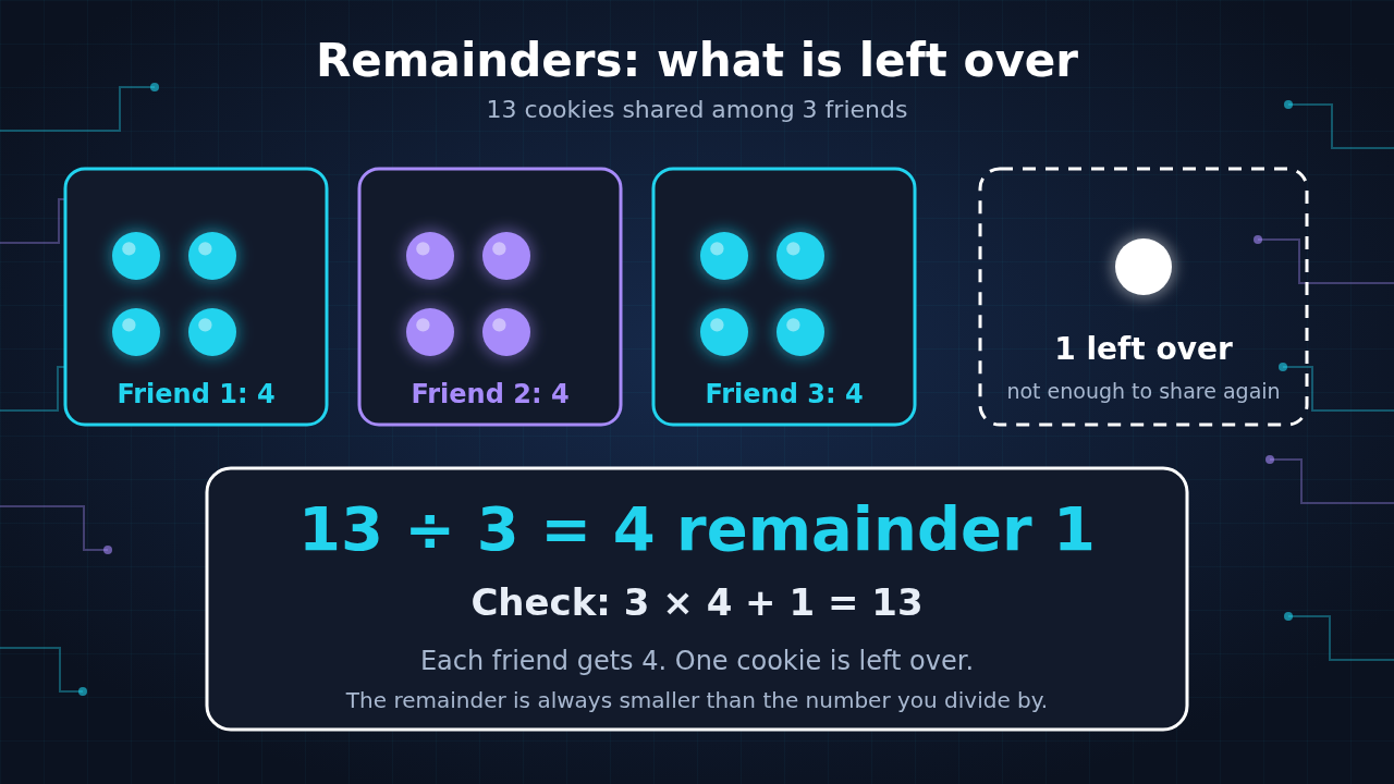 Diagram: 13 cookies shared among 3 friends, each friend gets 4 and 1 cookie is left over, showing 13 ÷ 3 = 4 remainder 1