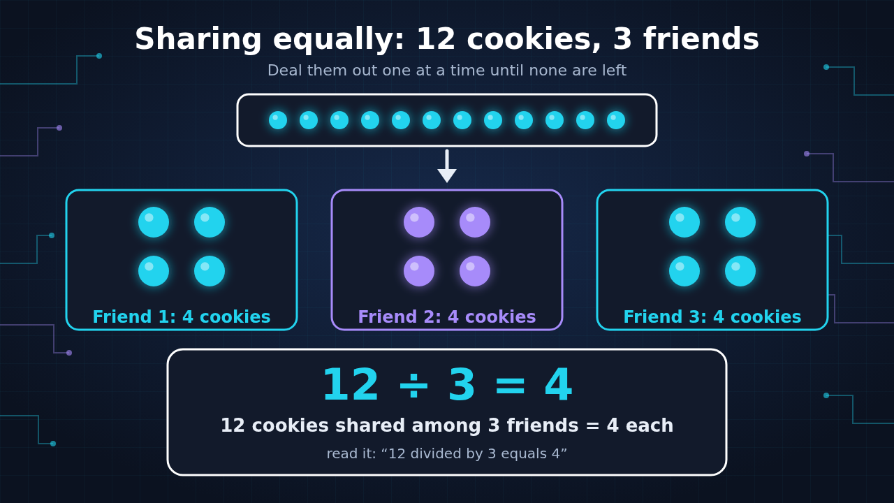 Diagram: a tray of 12 cookies dealt into 3 equal groups of 4 for Friend 1, Friend 2 and Friend 3, showing 12 ÷ 3 = 4