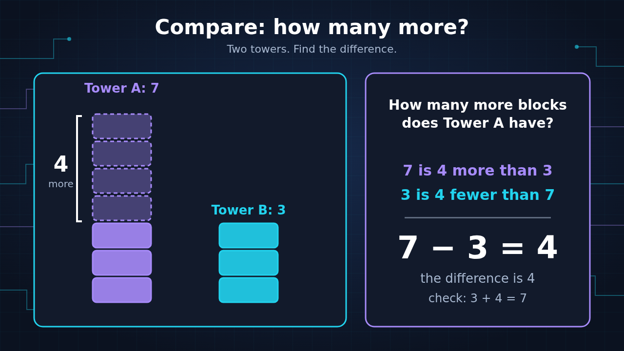 Diagram: a tower of 7 blocks next to a tower of 3 blocks, with the 4 extra blocks marked to show how many more