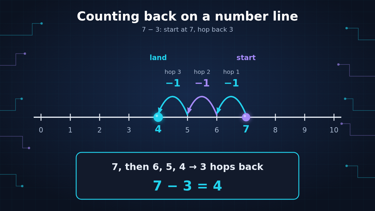Diagram: a number line from 0 to 10 with three hops back from 7 to 6, 5, and 4, showing 7 − 3 = 4