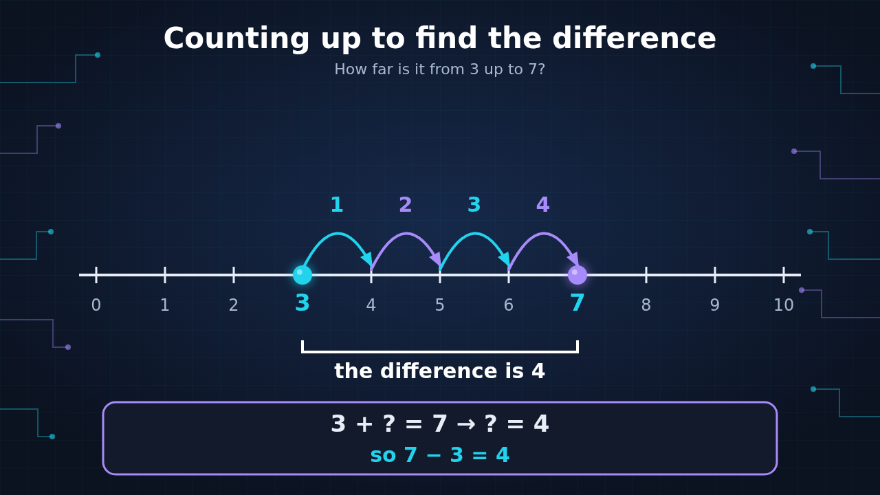 Diagram: a number line from 0 to 10 with four hops forward from 3 to 7 and a bracket labeled the difference is 4, showing 3 + ? = 7 and 7 − 3 = 4