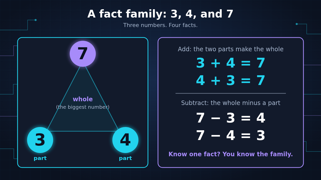 Diagram: a triangle with 7 at the top and 3 and 4 at the bottom, with the facts 3 + 4 = 7, 4 + 3 = 7, 7 − 3 = 4, and 7 − 4 = 3