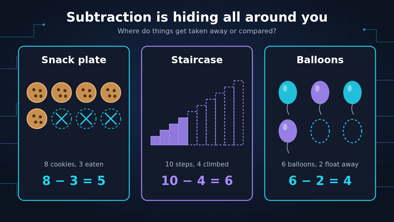 Illustration: a snack plate with 8 cookies and 3 eaten (8 − 3 = 5), a staircase of 10 steps with 4 climbed (10 − 4 = 6), and 6 balloons with 2 floating away (6 − 2 = 4)