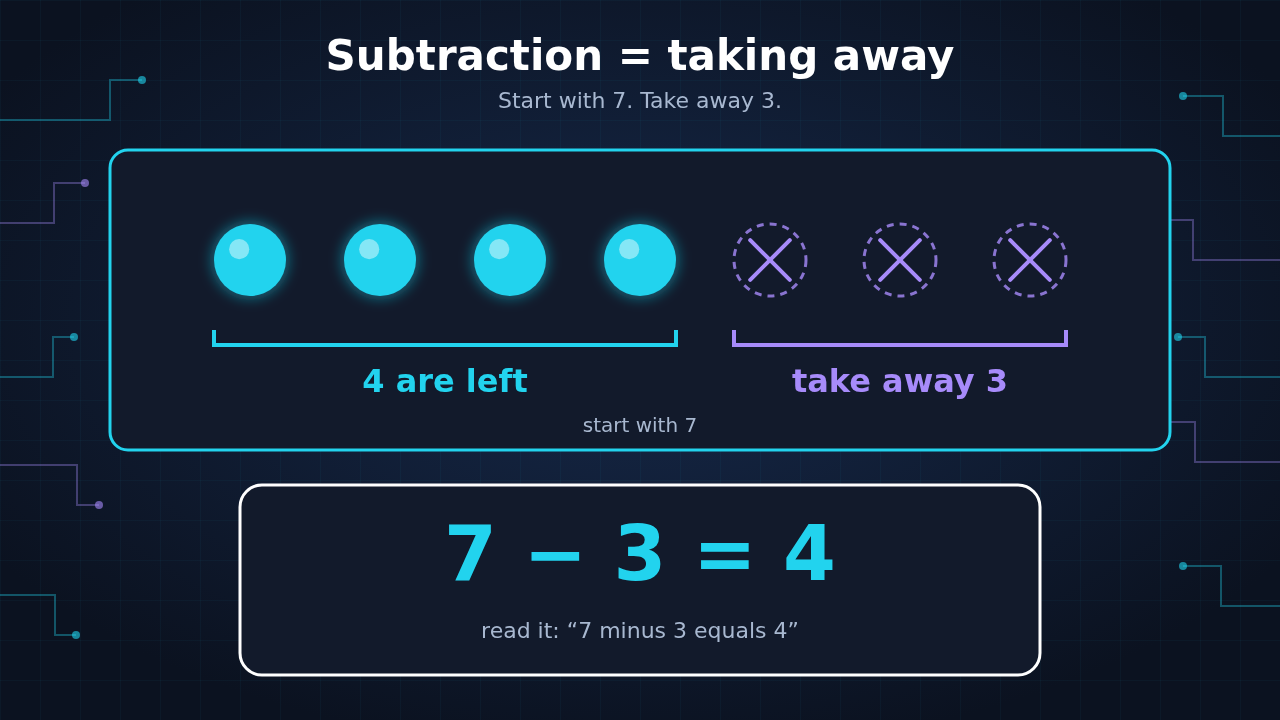 Diagram: seven dots where four stay and three are crossed out as taken away, showing 7 − 3 = 4