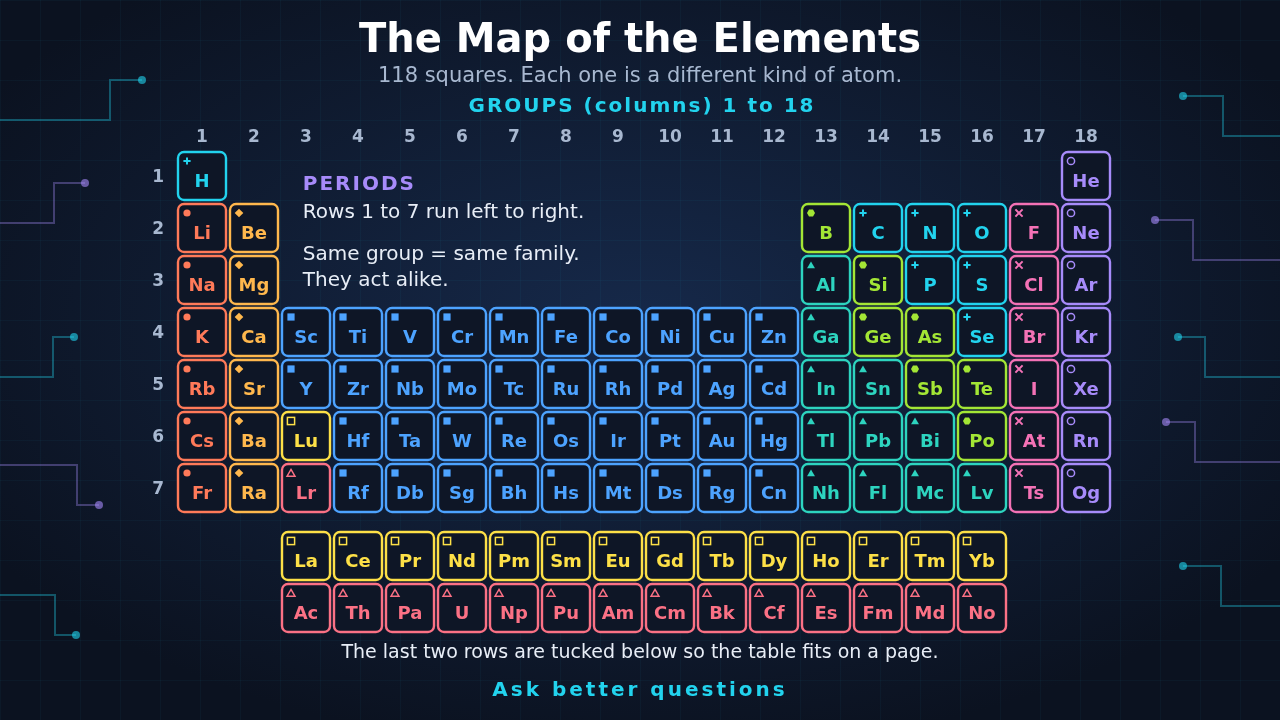 Map of the periodic table: 118 colored squares in rows called periods 1 to 7 and columns called groups 1 to 18, each square showing an element symbol, with two extra rows tucked below