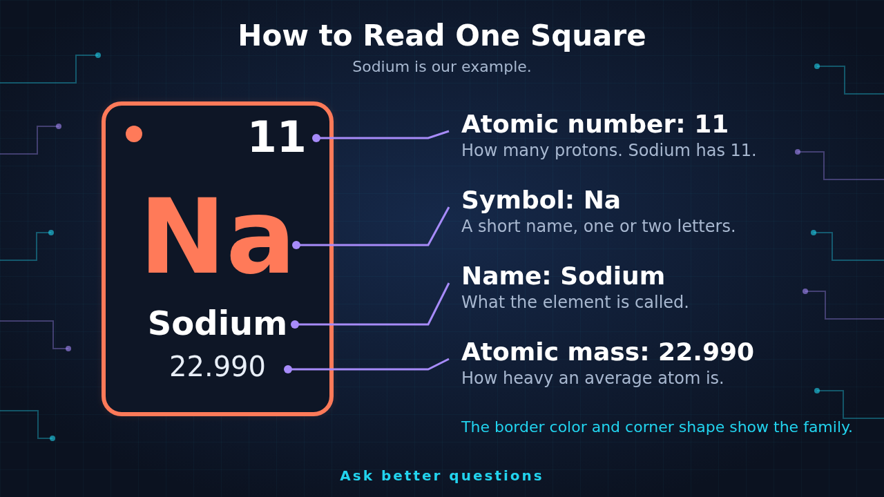 Diagram: one periodic table square for sodium, with labels for atomic number 11, symbol Na, name Sodium, and atomic mass 22.990