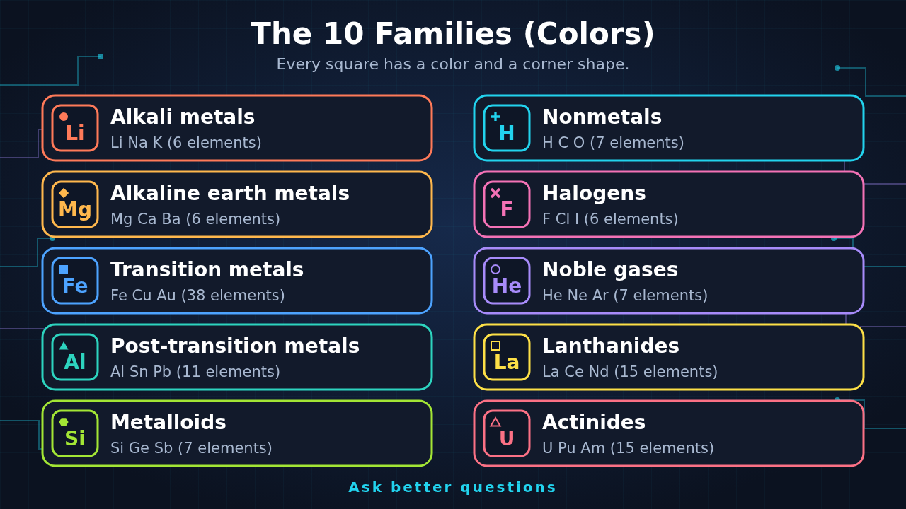 Legend: the 10 element families with their colors and corner shapes: alkali metals, alkaline earth metals, transition metals, post-transition metals, metalloids, nonmetals, halogens, noble gases, lanthanides and actinides, each with example symbols and a count