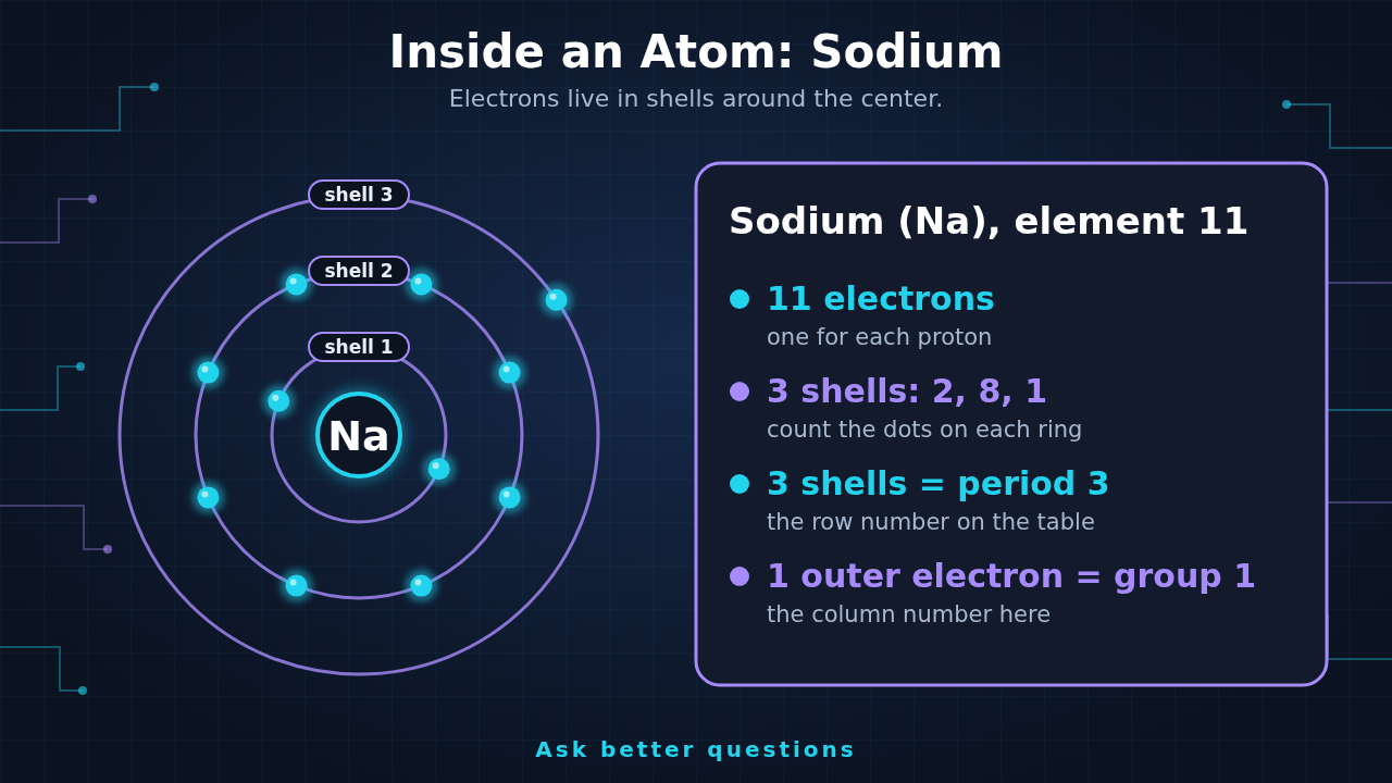Diagram of a sodium atom: a center labeled Na with three circles around it called shell 1, shell 2 and shell 3, holding 2, 8 and 1 electrons, with notes that 3 shells means period 3 and 1 outer electron means group 1