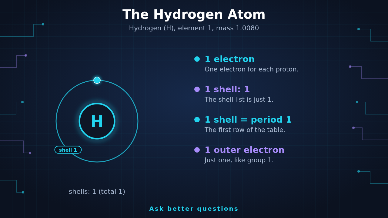Diagram of a hydrogen atom: a center labeled H with one circle around it called shell 1, holding 1 electron, plus notes on electrons, shells, period and outer electrons and the mass 1.0080
