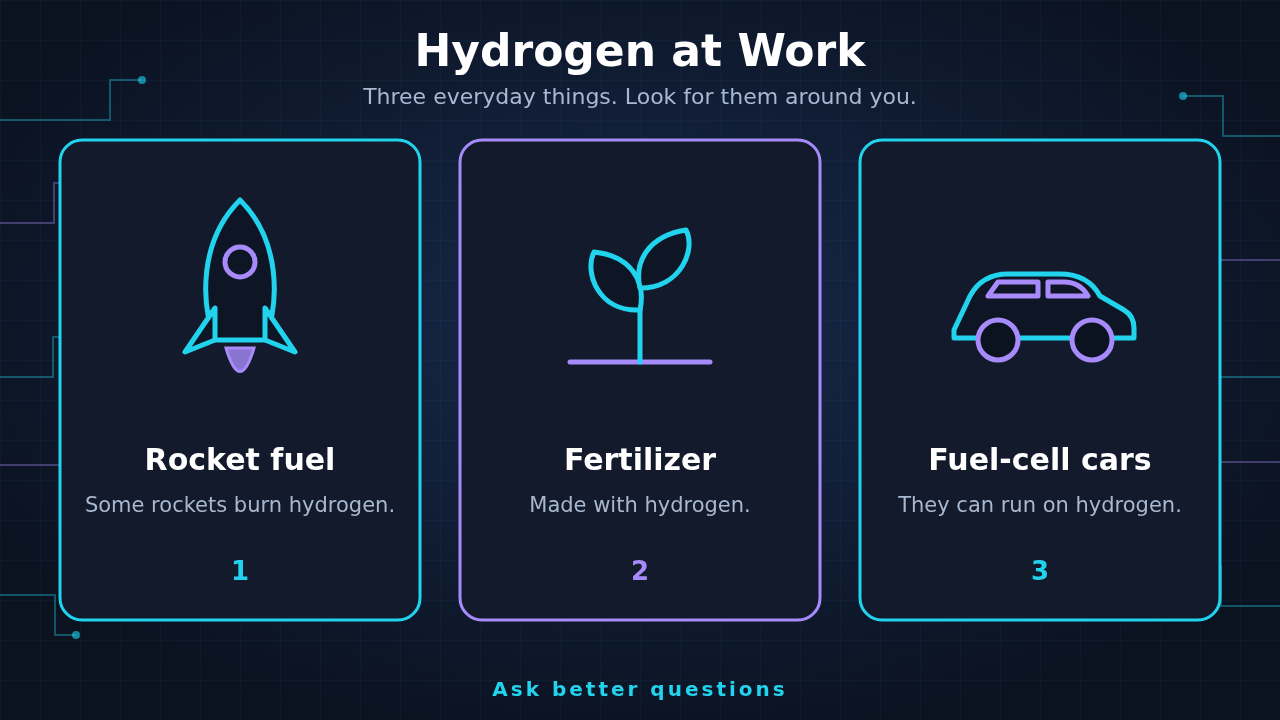 Three icons of everyday hydrogen uses: a rocket for rocket fuel, a sprout for fertilizer, and a car for fuel-cell cars
