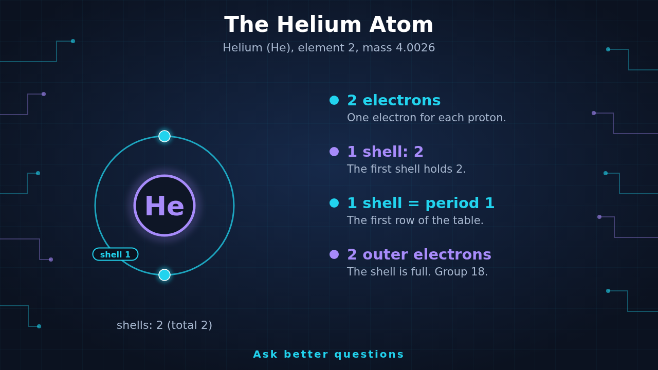 Diagram of a helium atom: a center labeled He with one circle around it called shell 1, holding 2 electrons, plus notes on electrons, shells, period and outer electrons and the mass 4.0026
