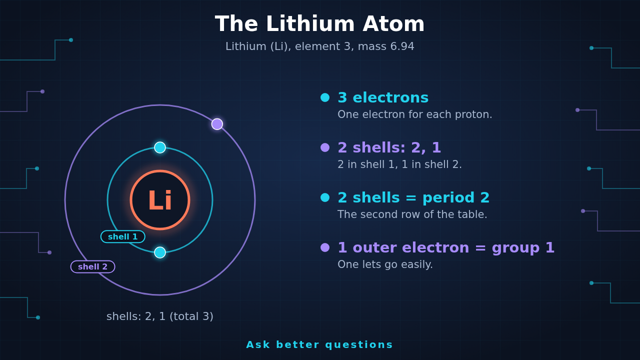 Diagram of a lithium atom: a center labeled Li with two circles around it called shell 1 and shell 2, holding 2 and 1 electrons, plus notes on electrons, shells, period and outer electrons and the mass 6.94