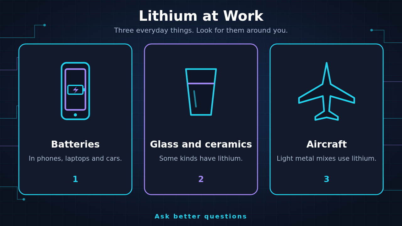Three icons of everyday lithium uses: a phone with a battery symbol for rechargeable batteries, a drinking glass for glass and ceramics, and an airplane for aircraft