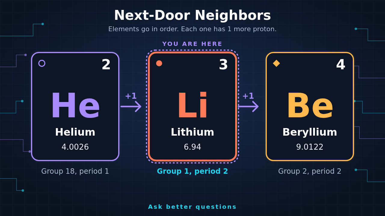 Strip of three periodic table squares in order: Helium (2) before, Lithium (3) highlighted in the middle, and Beryllium (4) after it, with +1 arrows between them