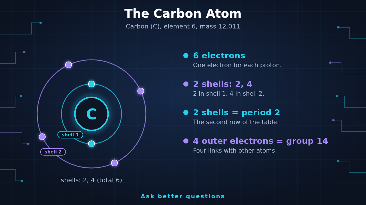 Diagram of a carbon atom: a center labeled C with two circles around it called shell 1 and shell 2, holding 2 and 4 electrons, plus notes on electrons, shells, period and outer electrons and the mass 12.011