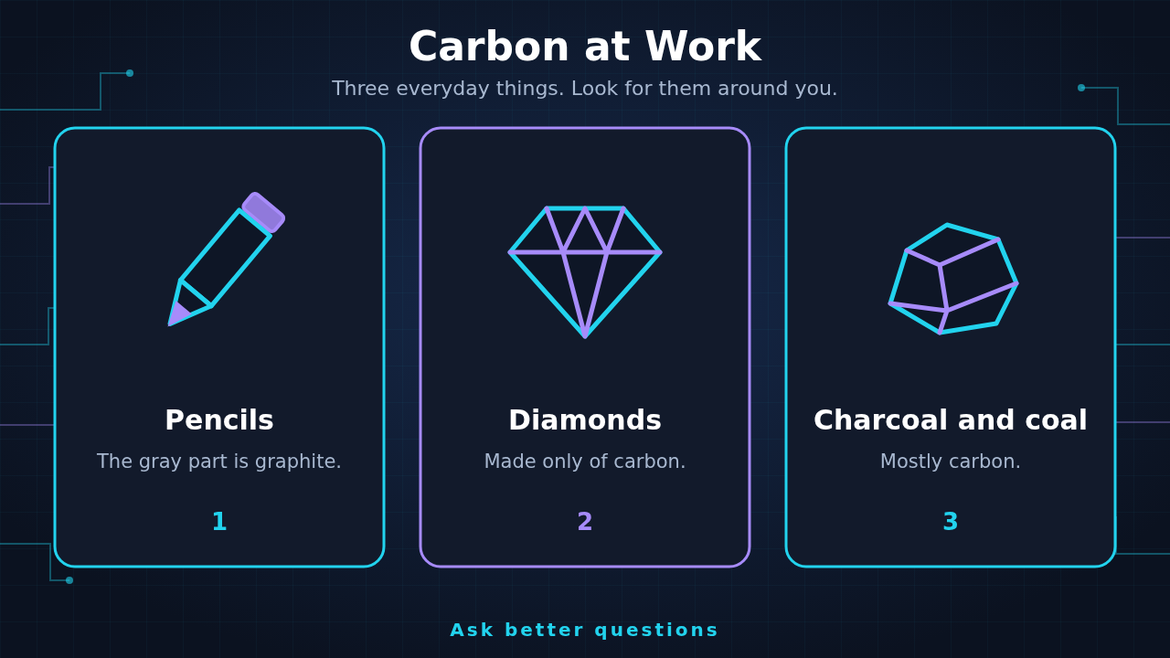 Three icons of everyday carbon uses: a pencil for graphite, a gem for diamonds, and a lump for charcoal and coal