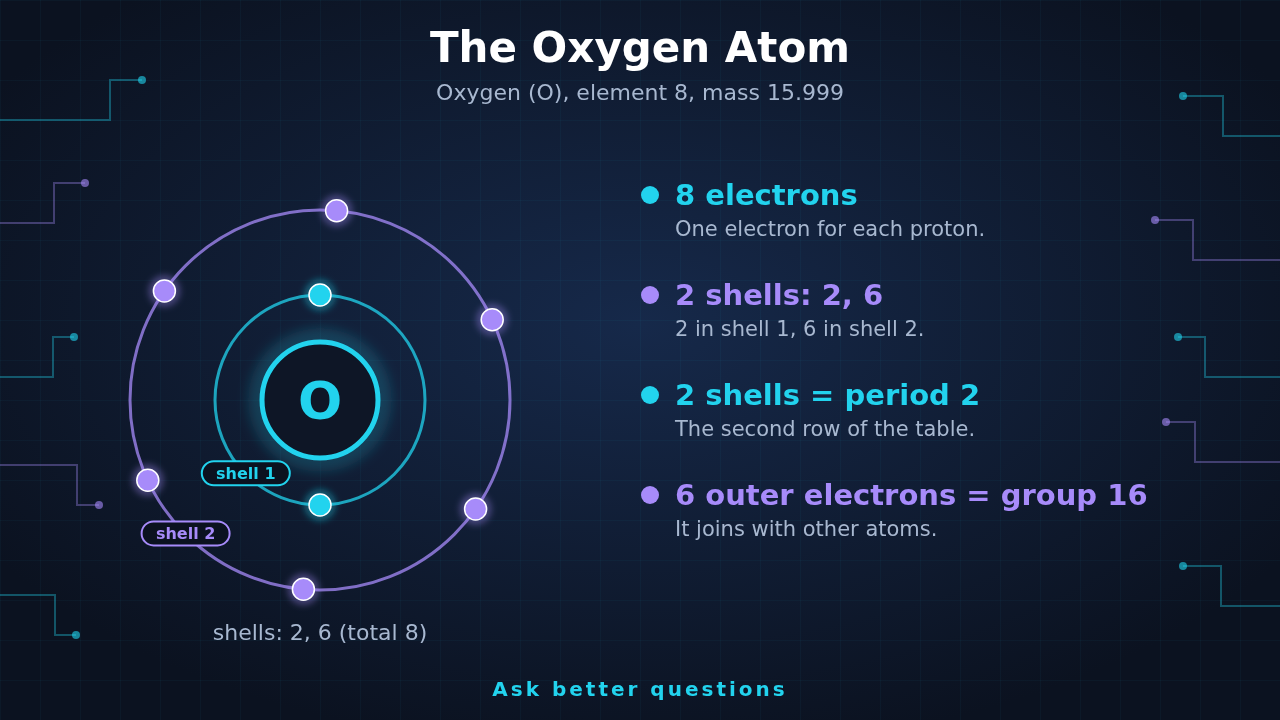 Diagram of a oxygen atom: a center labeled O with two circles around it called shell 1 and shell 2, holding 2 and 6 electrons, plus notes on electrons, shells, period and outer electrons and the mass 15.999