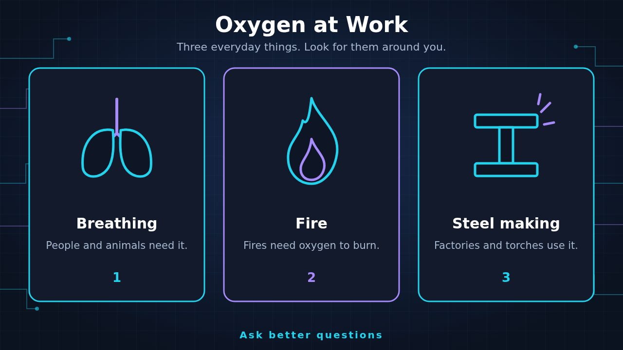 Three icons of everyday oxygen uses: a pair of lungs for breathing, a flame for fire, and a steel beam with sparks for steel making