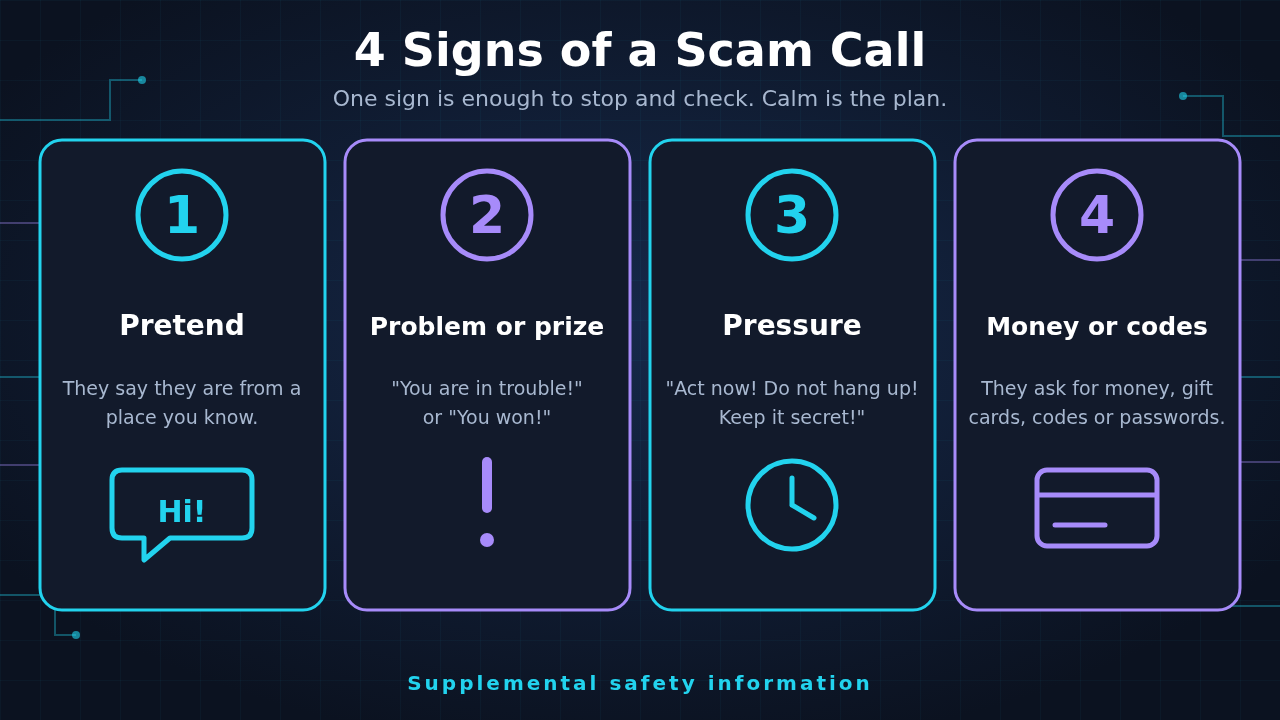 Four cards numbered 1 to 4 showing the signs of a scam call: 1 Pretend, the caller says they are from a place you know; 2 Problem or prize, such as you are in trouble or you won; 3 Pressure, such as act now and keep it secret; 4 Money or codes, such as gift cards, codes or passwords