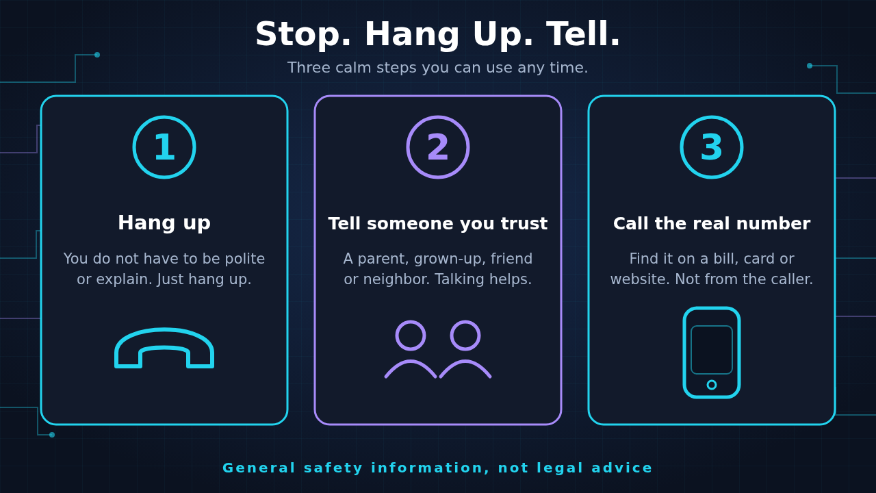 Three cards with a calm plan: 1 Hang up, 2 Tell someone you trust, 3 Call the real number yourself, using a bill, card or real website, not the number from the caller