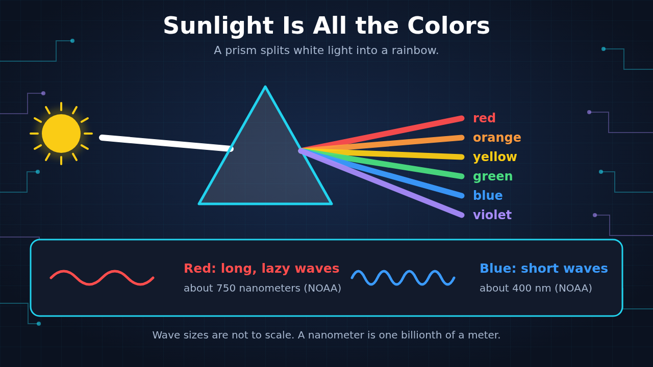 A beam of white sunlight enters a glass prism and fans out into six colored rays: red, orange, yellow, green, blue and violet. Below, a long red wave labeled about 750 nanometers and a short blue wave labeled about 400 nanometers