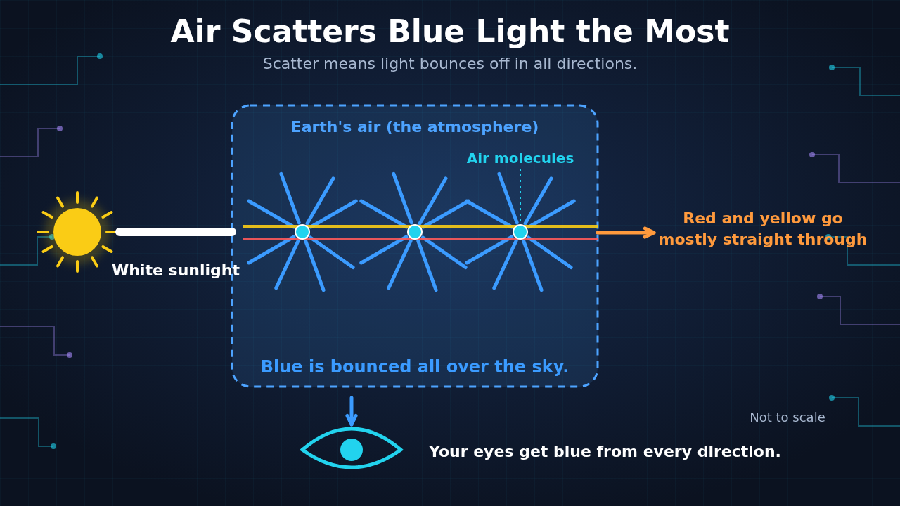 Diagram of white sunlight entering Earth's air. Red and yellow rays pass mostly straight through three air molecules, while blue rays bounce off the molecules in all directions. An eye below receives blue light from every direction
