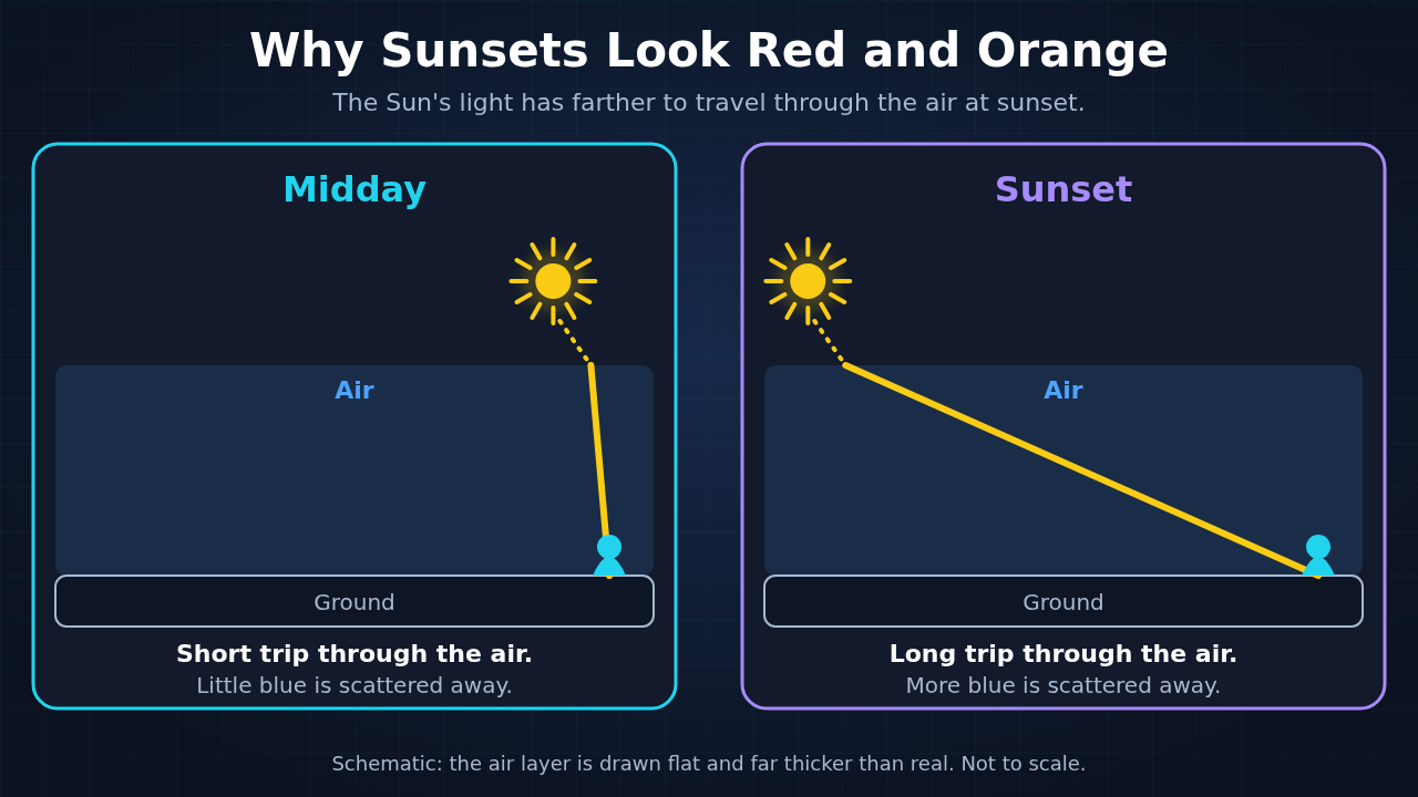 Two side-by-side diagrams of sunlight crossing a flat layer of air to a person on the ground. At midday the light takes a short, steep path through the air. At sunset it takes a long, slanted path through much more air