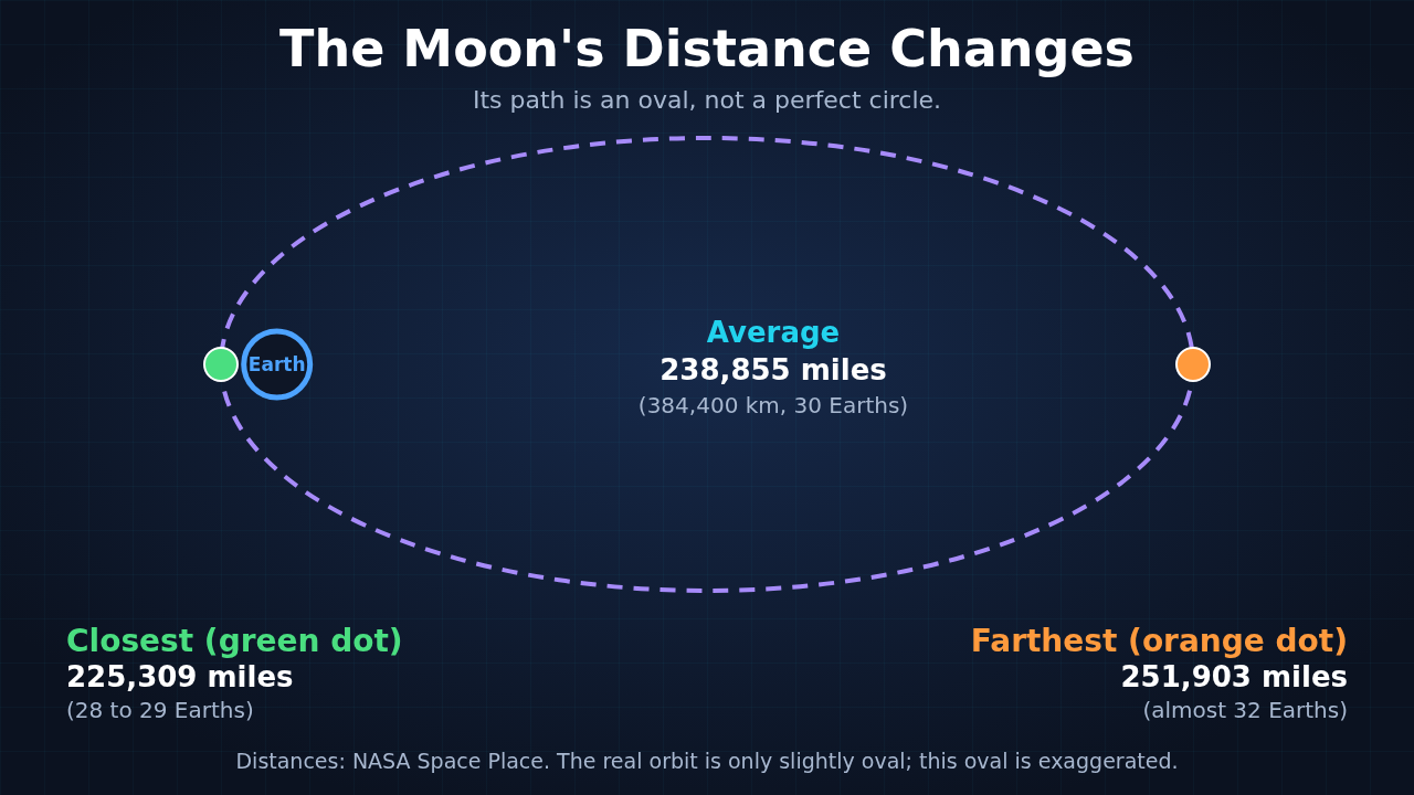 A slightly oval Moon orbit around Earth, drawn much more oval than the real orbit. Labels mark the closest point at 225,309 miles, the average distance of 238,855 miles (384,400 kilometers) and the farthest point at 251,903 miles