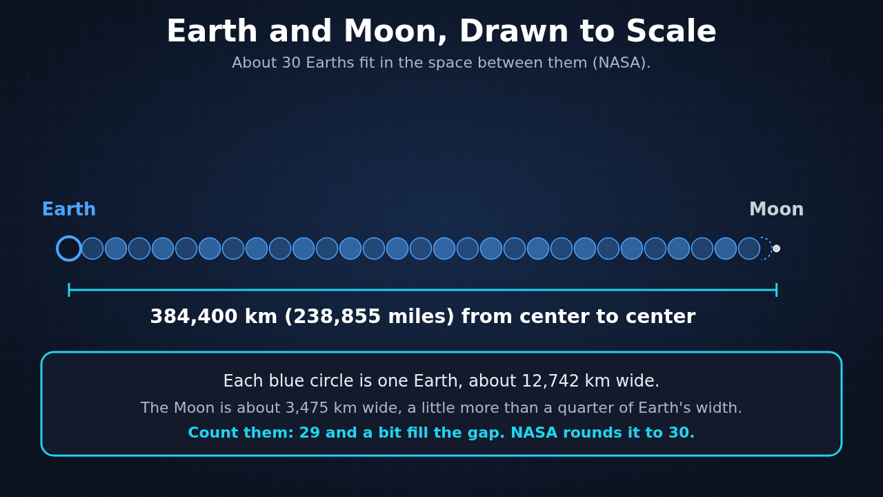 Earth and the Moon drawn to scale, with a row of 29 Earth-sized circles and one part-circle in the gap between them, showing that about 30 Earths fit between Earth and the Moon. Earth is about 12,742 kilometers wide and the Moon about 3,475 kilometers wide