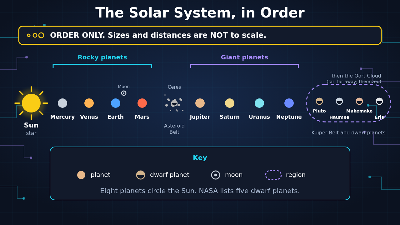 A left-to-right row showing the Sun, then Mercury, Venus, Earth with its Moon and Mars under a bracket labeled Rocky planets, then the asteroid belt with Ceres, then Jupiter, Saturn, Uranus and Neptune under a bracket labeled Giant planets, then a dashed group for the Kuiper Belt with the dwarf planets Pluto, Haumea, Makemake and Eris, and a note about the far-away Oort Cloud. A top bar says Order only. Sizes and distances are not to scale