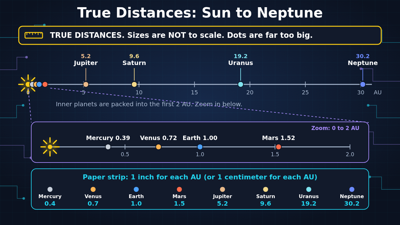 A straight line from the Sun at 0 to Neptune at 30.2 AU with the planets marked at their true distances: Mercury 0.39, Venus 0.72, Earth 1.00, Mars 1.52, Jupiter 5.2, Saturn 9.6, Uranus 19.2 and Neptune 30.2. A zoom box shows the four inner planets inside 2 AU. A bottom table lists the paper strip marks in inches or centimeters. A top bar says True distances, sizes are not to scale