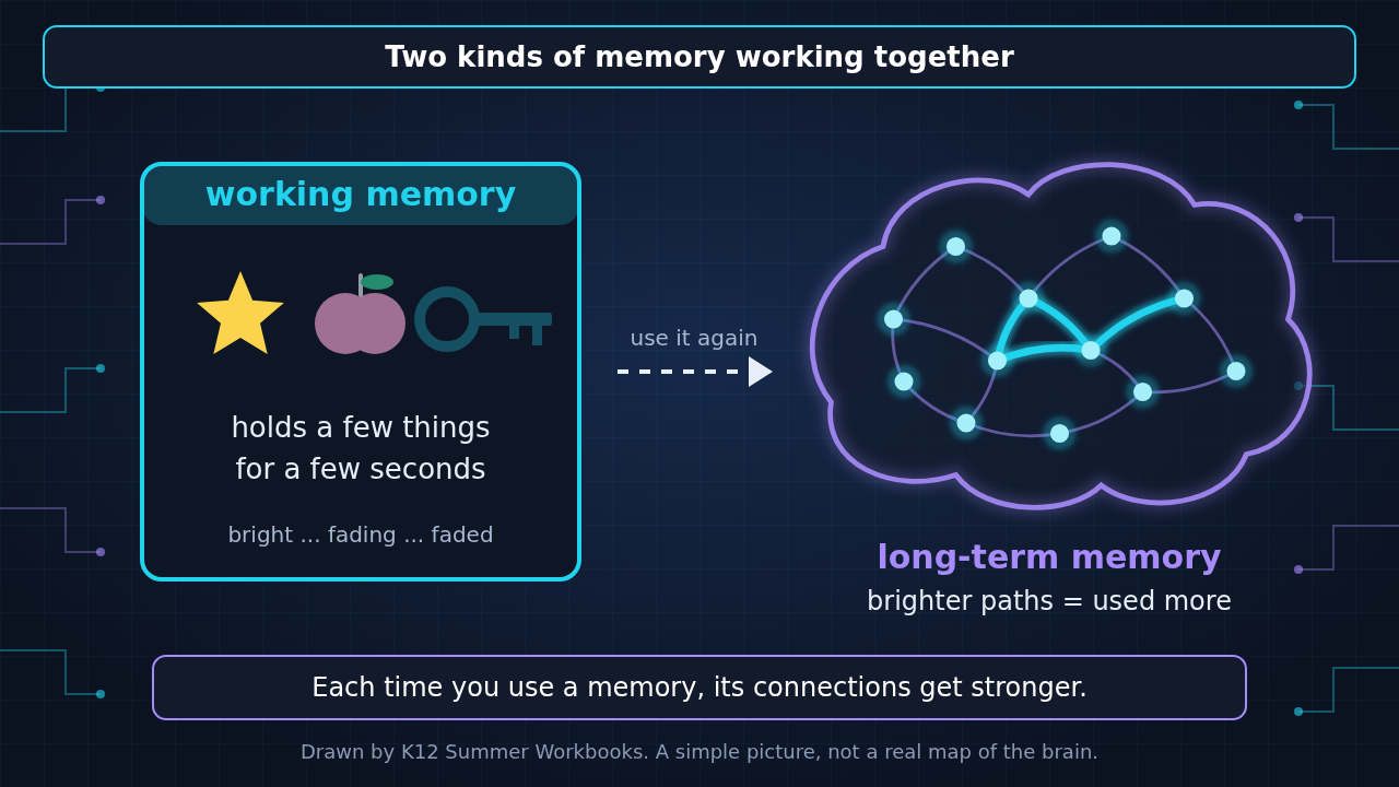 Two parts. Left: a small cyan sticky note labeled working memory holds three icons, a star, an apple and a key, and the icons are fading. Right: a violet web of glowing dots joined by lines, labeled long-term memory, with some lines brighter than others