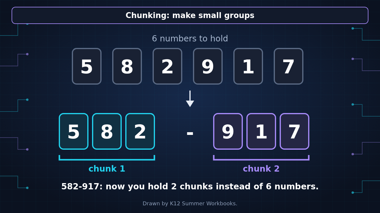 A row of six glowing digits, 5 8 2 9 1 7, snapping into two groups of three, 582 and 917, with a bracket under each group, labeled chunk 1 and chunk 2