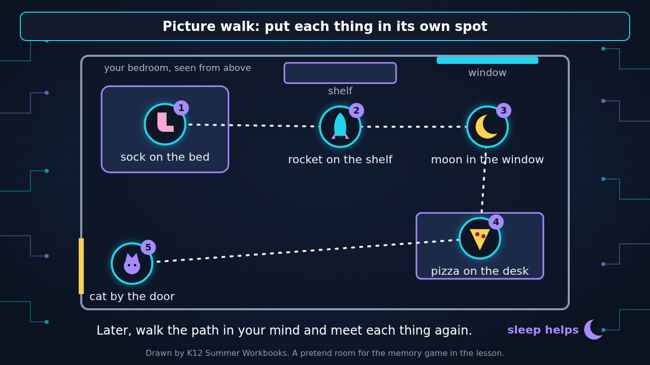 A simple map of a bedroom seen from above, with a dotted path that visits five glowing spots: a sock on the bed, a rocket on the shelf, a moon in the window, a pizza on the desk and a cat by the door. A small crescent moon in the corner says sleep helps