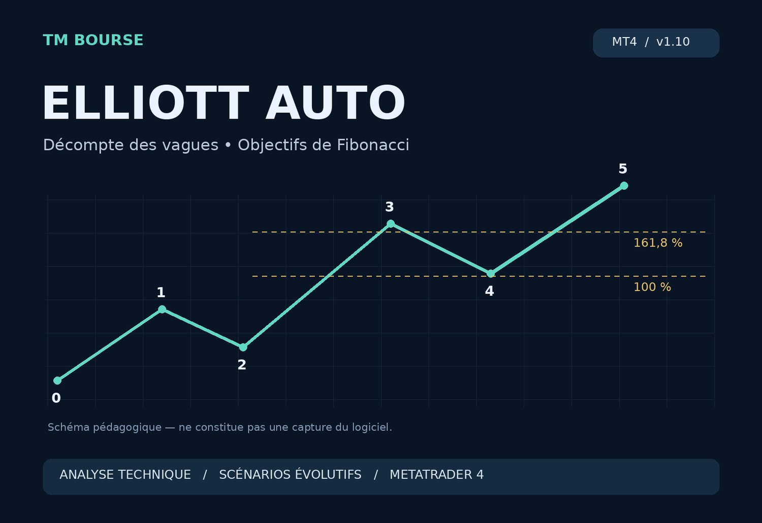 TM Elliott Auto : illustration pédagogique des vagues 1 à 5 et des objectifs de Fibonacci