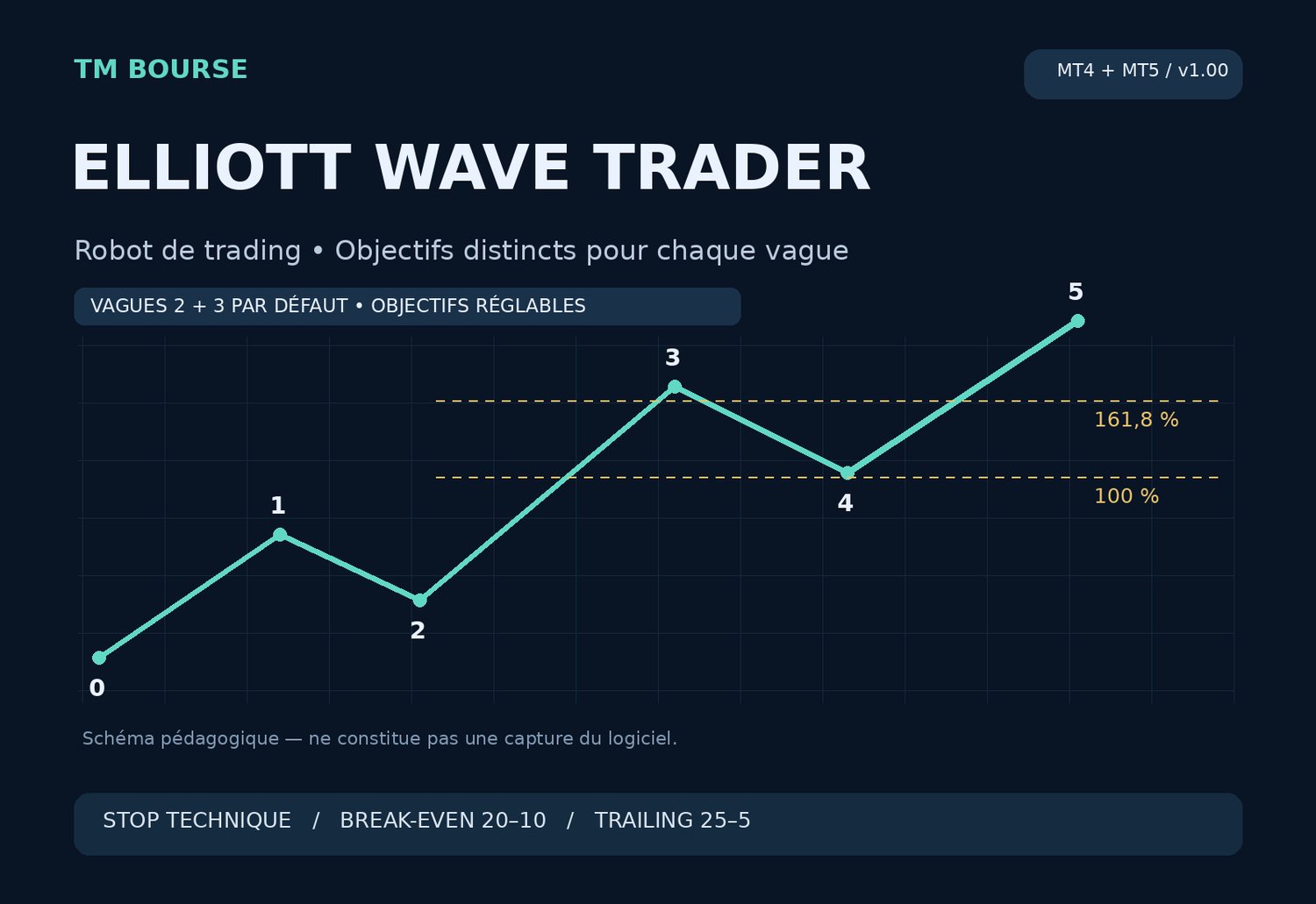 TM Elliott Wave Trader MT4 et MT5 — schéma pédagogique
