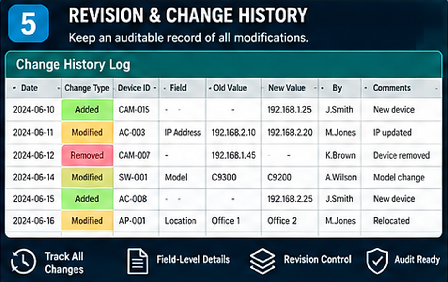 As-built revision history and device change log for construction and security system documentation