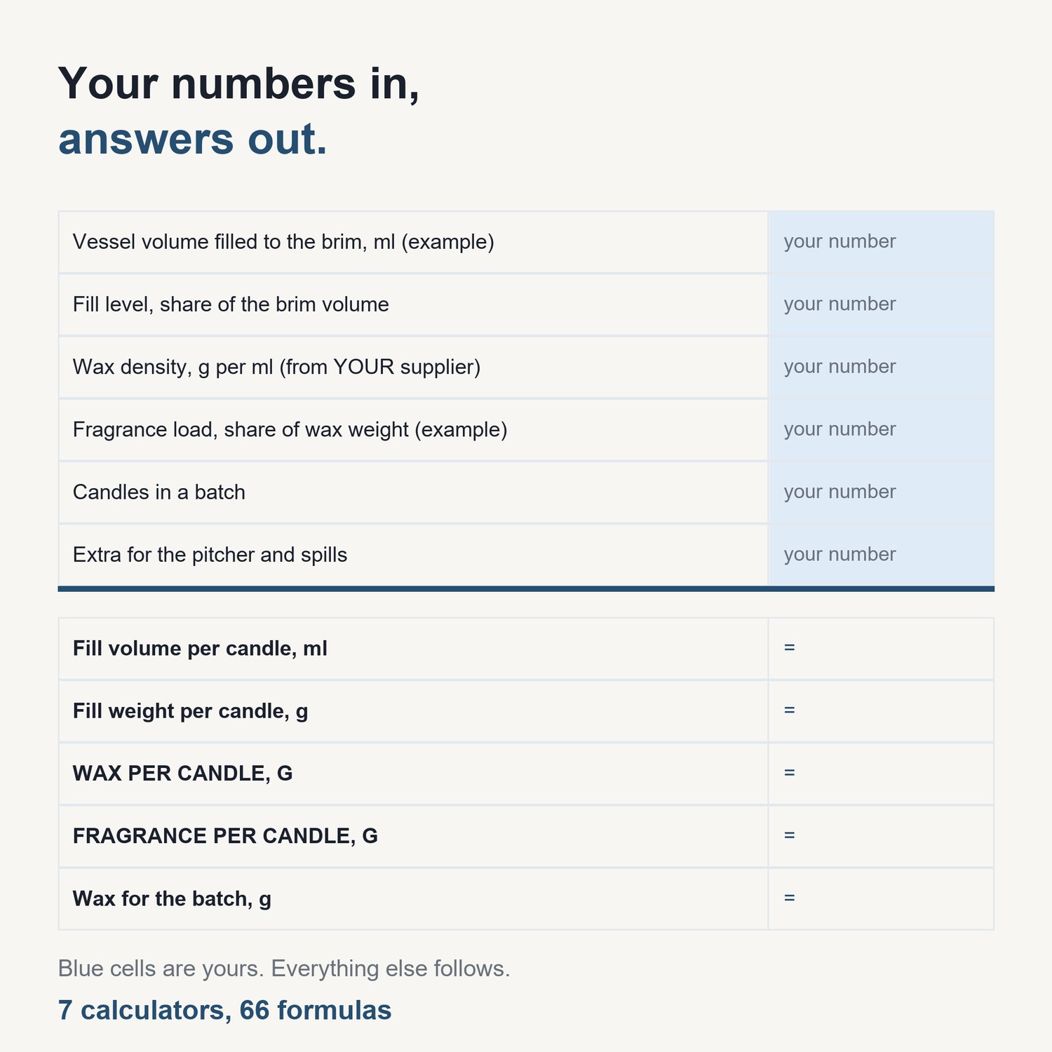 The Candle Making Cost and Pricing Calculator Pack: sample calculator showing input cells and computed results