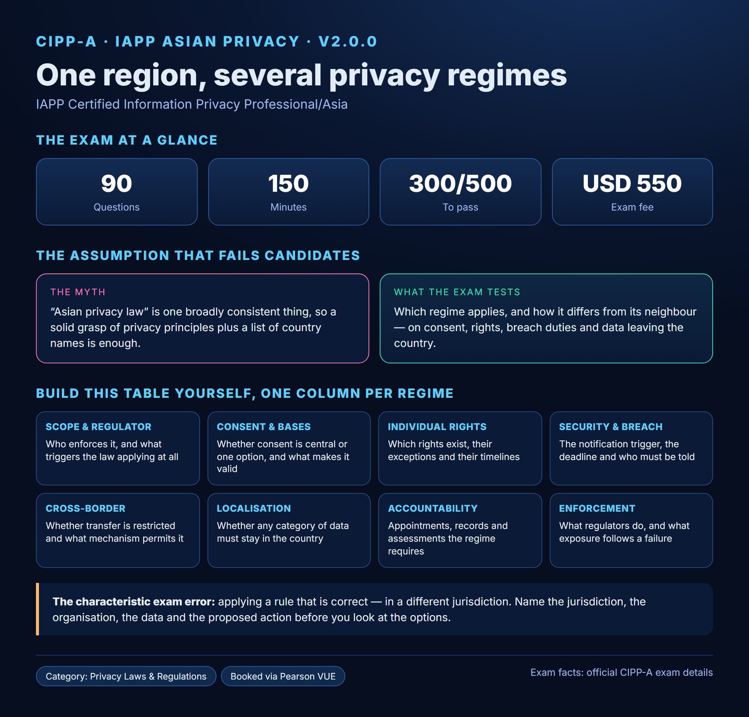 CIPP-A exam facts, the single-regime myth, and the comparison table to build per regime