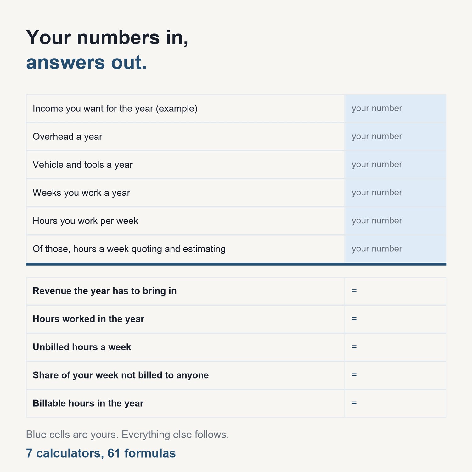 The Handyman Pricing Calculator Pack: sample calculator showing input cells and computed results
