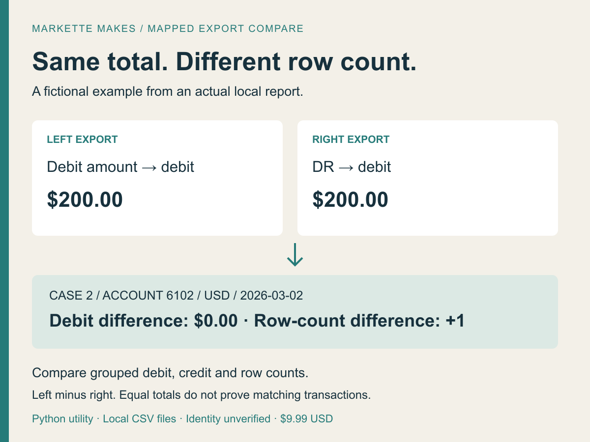 Fictional Mapped Export Compare example: both debit totals are $200, but the left export has one more row. Equal totals do not prove matching transactions.