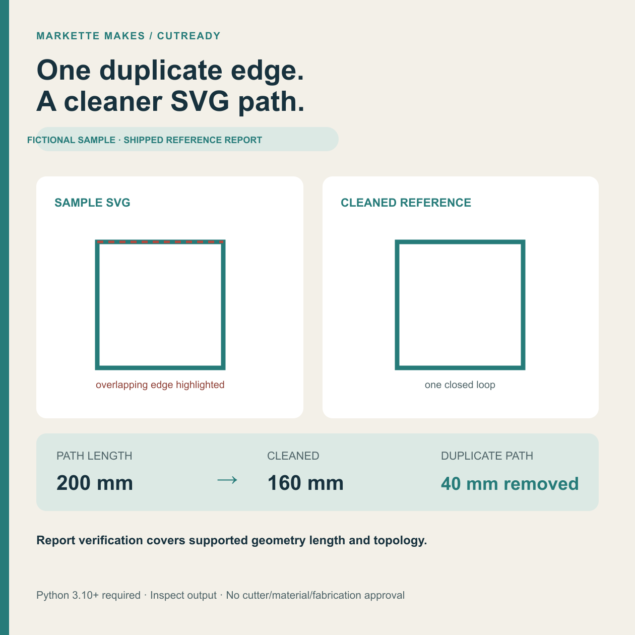Square fictional CutReady sample showing a duplicate top edge highlighted on a 40 mm square and the cleaned reference as one loop. The saved report records path length changing from 200 mm to 160 mm, with 40 mm removed; no machine approval is implied.