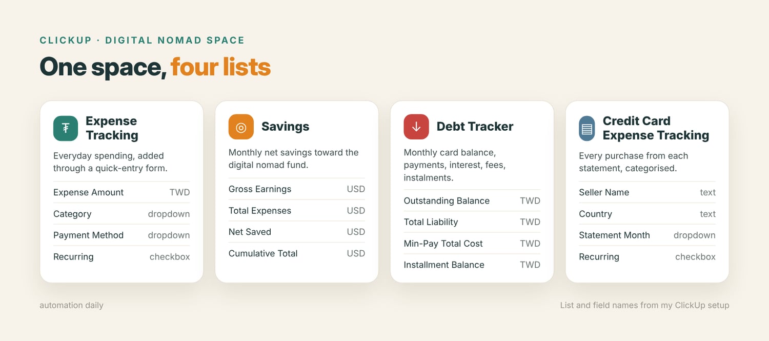 The four ClickUp lists in my Digital Nomad space and their key fields