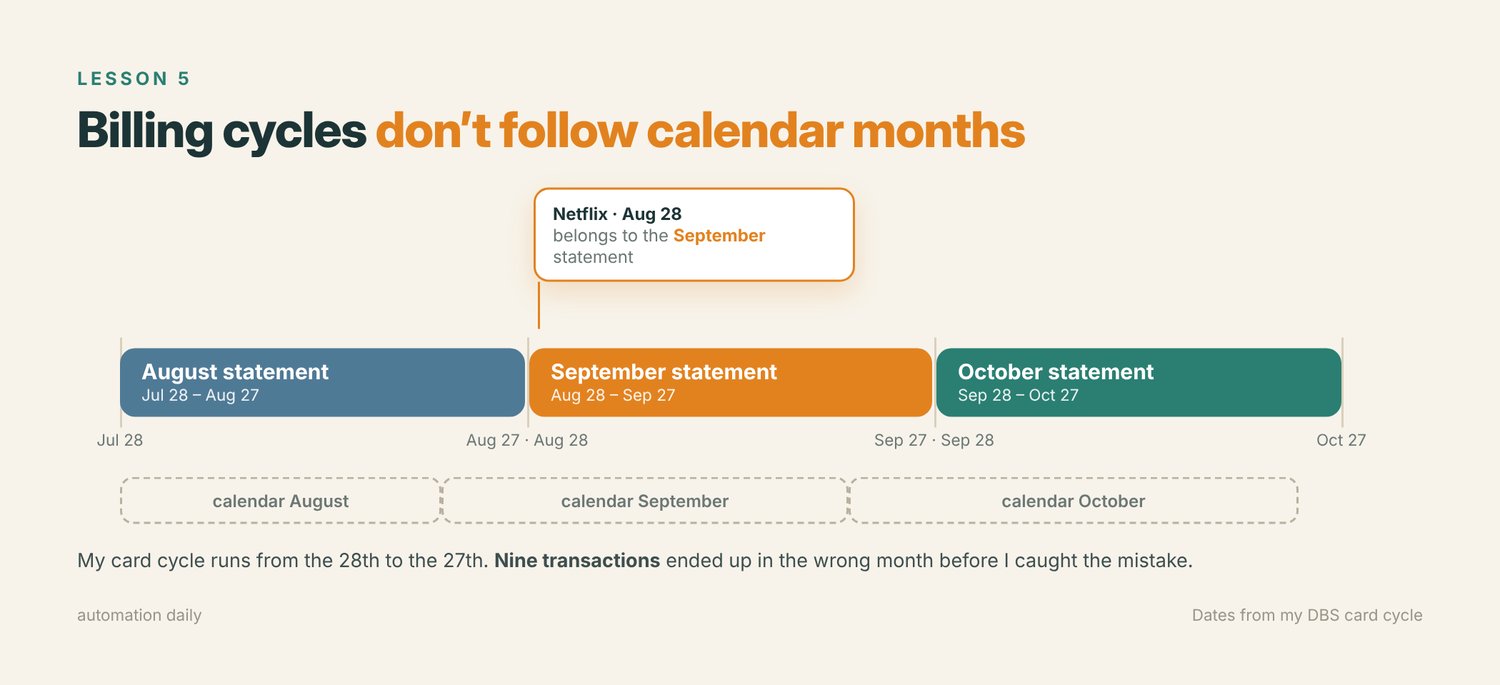 Billing cycle timeline: a charge on Aug 28 belongs to the September statement