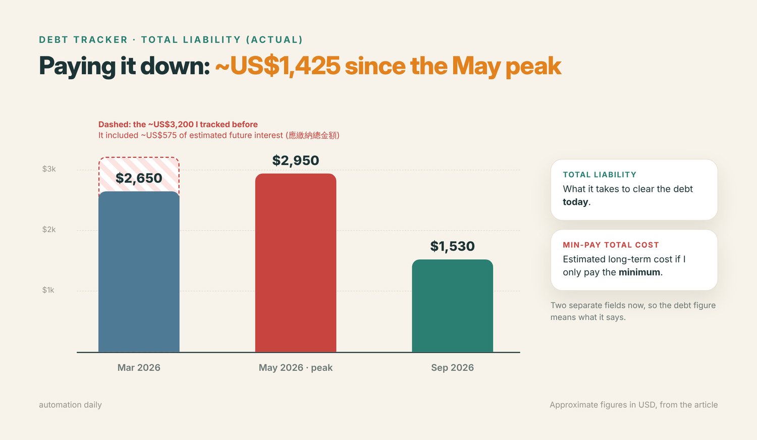 Debt chart: actual Total Liability fell from about US$2,950 in May to US$1,530 in September